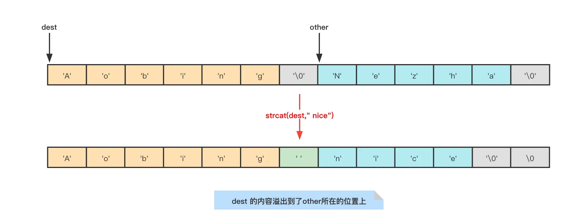 dest溢出